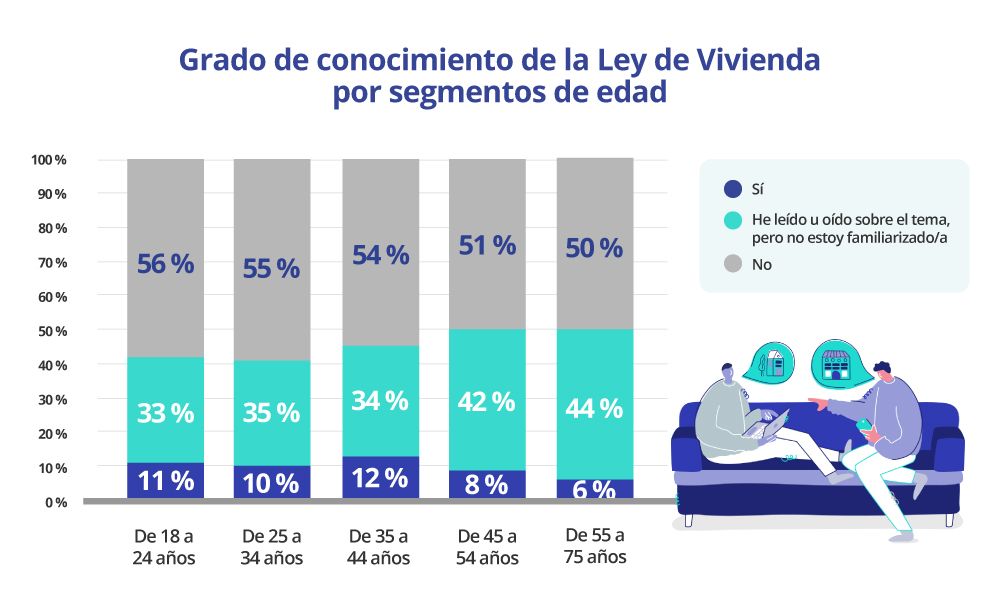 conocimiento ley de vivienda por edades