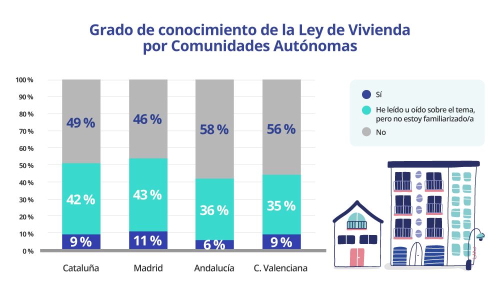 conocimiento de la ley de vivienda por CCAA