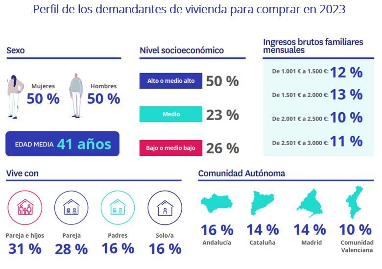 perfil demandantes vivienda comprar