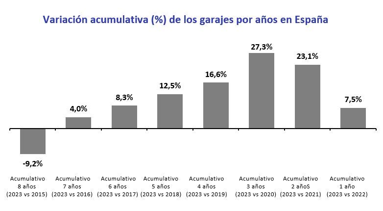 precio de los garajes en españa