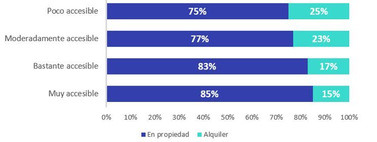 accesibilidad vivienda propiedad y alquiler