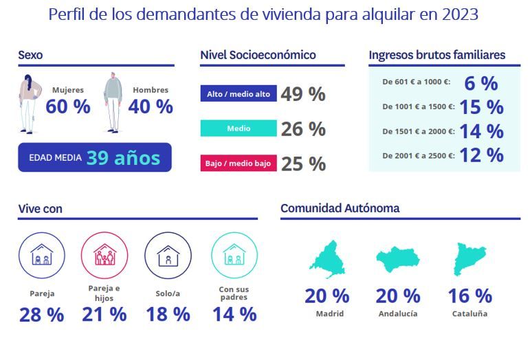 perfil demandantes vivienda alquilar