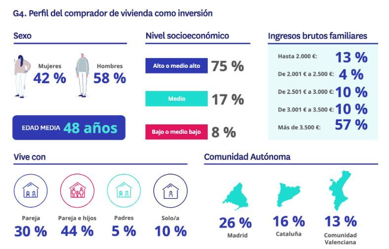 perfil inversores vivienda españa