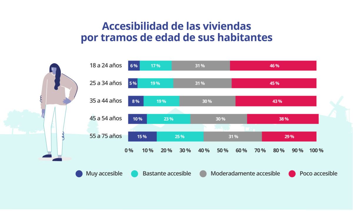 accesibilidad vivienda por tramos de edad