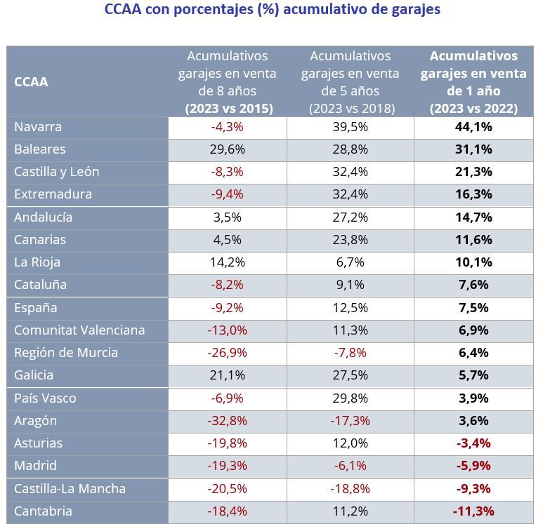 tabla precios garajes españa