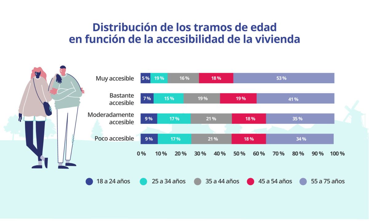 informe accesibilidad vivienda por edad