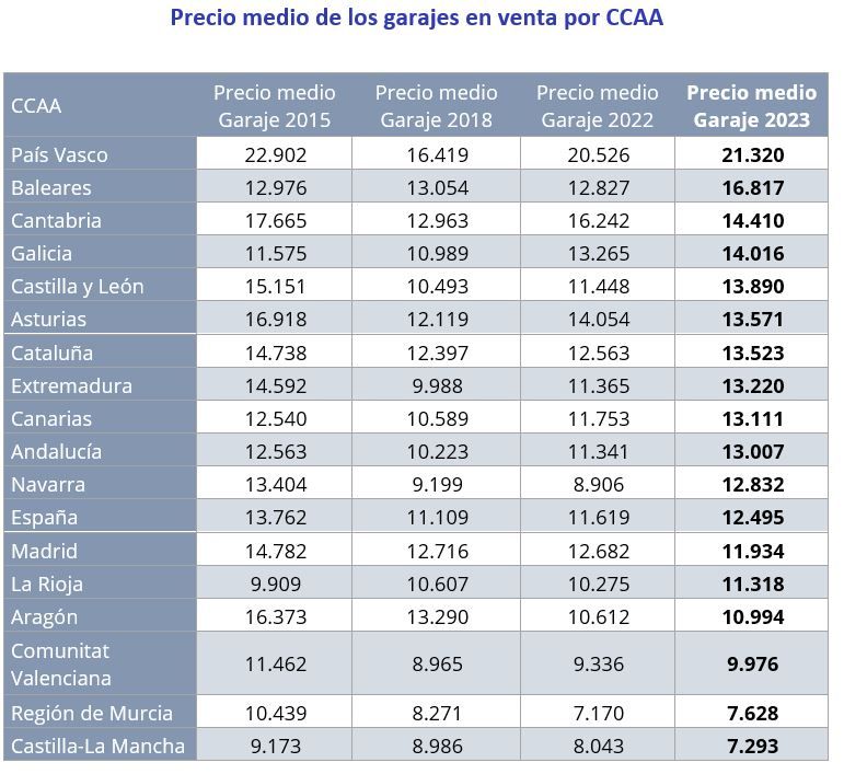 precio medio garajes en venta comunidades autónomas