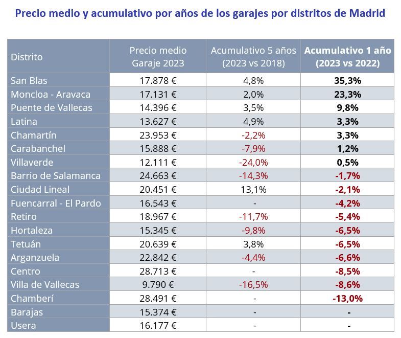 precio garajes capitales provincia
