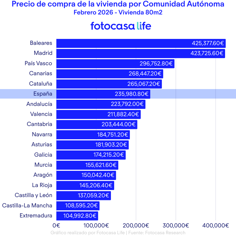 Precio de compra de la vivienda por Comunidad Autónoma