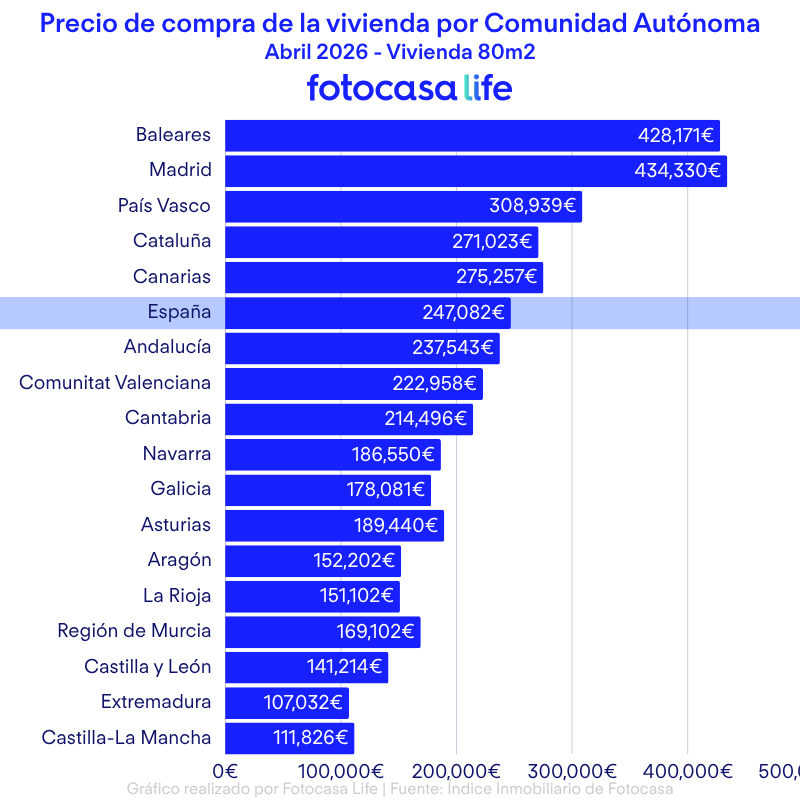 Precio de compra de la vivienda por Comunidad Autónoma ABRIL