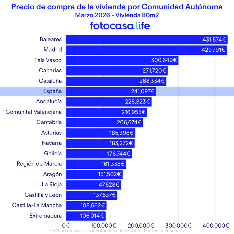¿Cómo es el mercado de la vivienda en Castilla-La Mancha en 2026? - Fotocasa Life Precio de compra de la vivienda por Comunidad Autónoma MARZO 2026