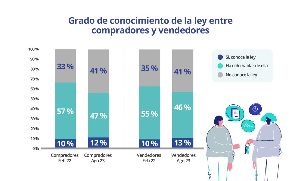 conocimiento ley vivienda compradores y vendedores