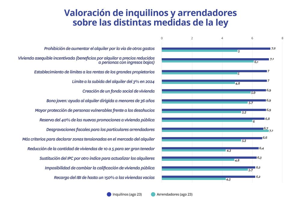 valoracion ley vivienda inquilinos y propietarios