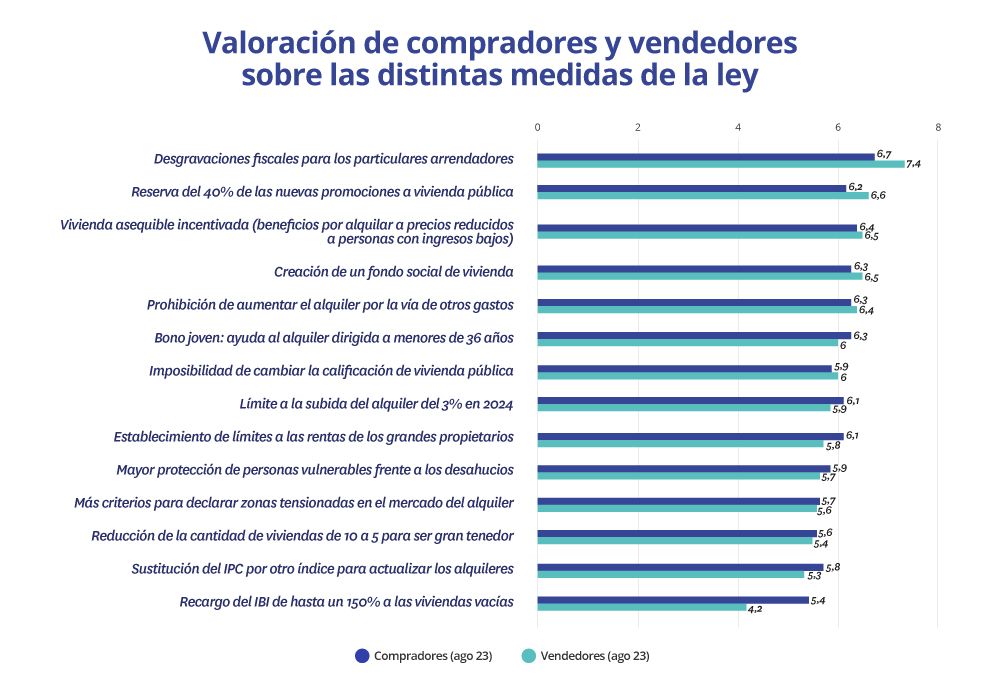 valoracion ley de vivienda compradores y vendedores