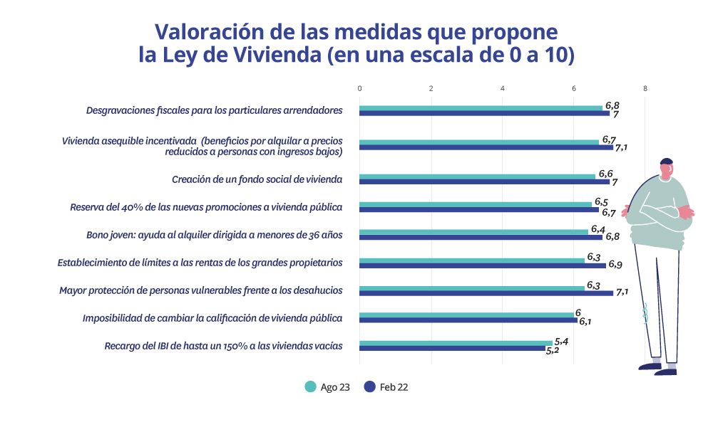 valoracion medidas ley vivienda