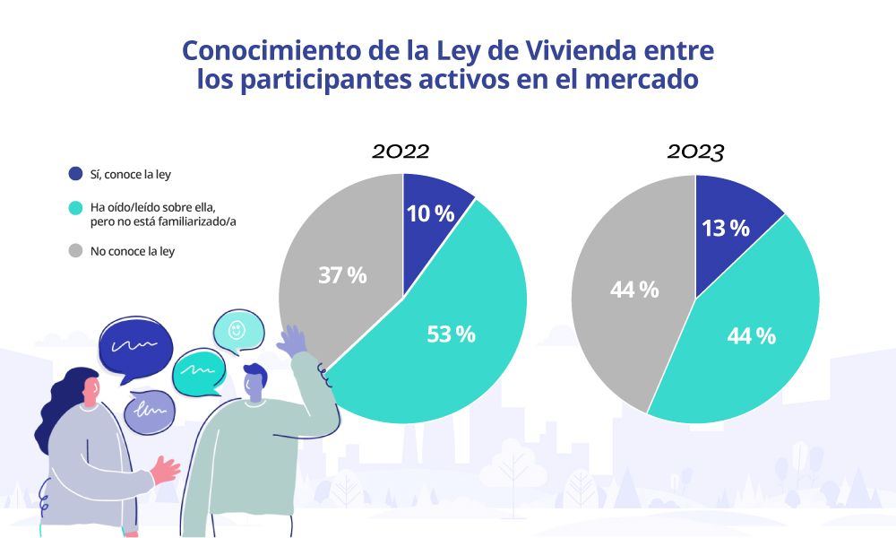 conocimiento ley de vivienda participantes mercado