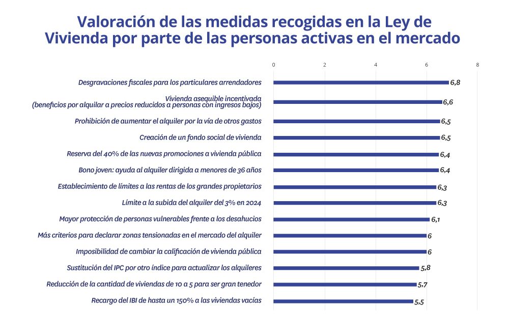 valoracion medidas ley vivienda