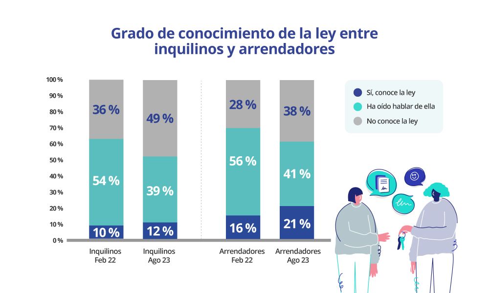 conocimiento ley vivienda inquilinos y propietarios