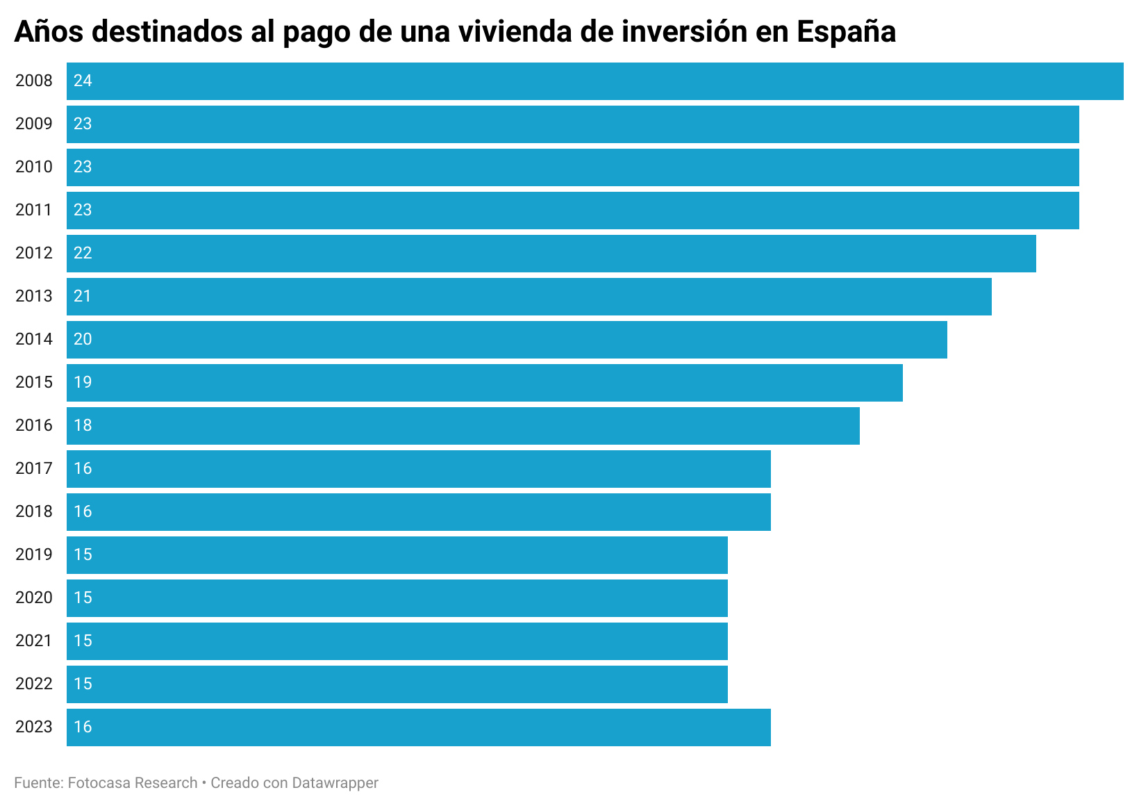invertir en vivienda