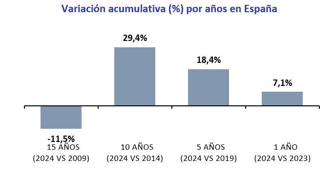 variacion acumulativa precio por años