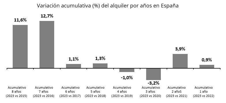 variacion precio alquiler garajes