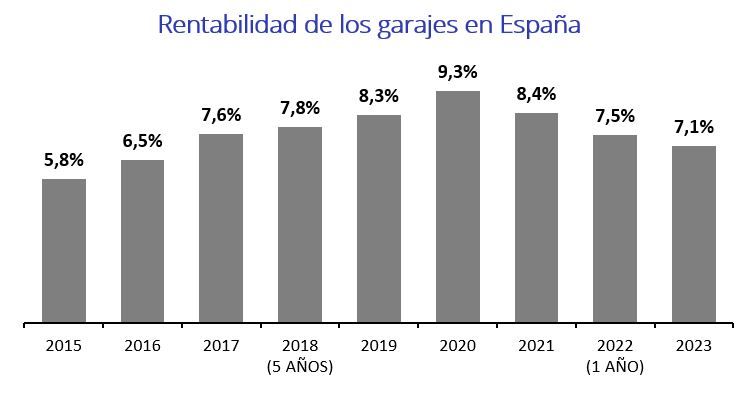 rentabilidad de los garajes en españa 2023
