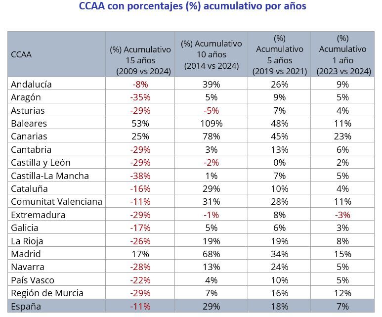 omunidades con porcentajes acumulativos por años
