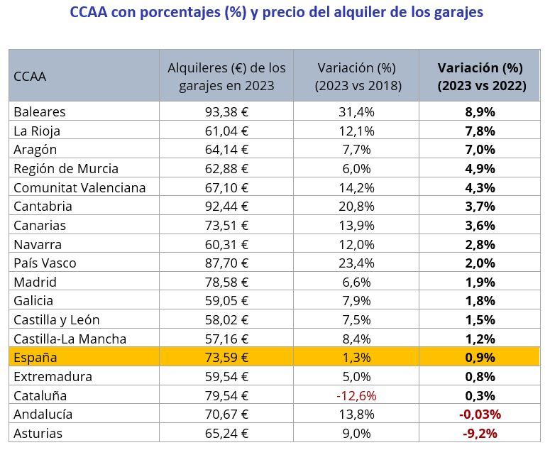 precio alquiler garajes por comunidades autonomas