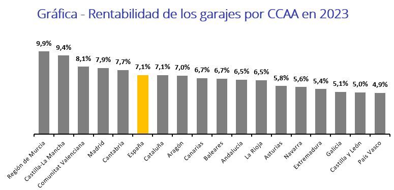 comunidades autonomas con la rentabilidad de los garajes por encima de la media