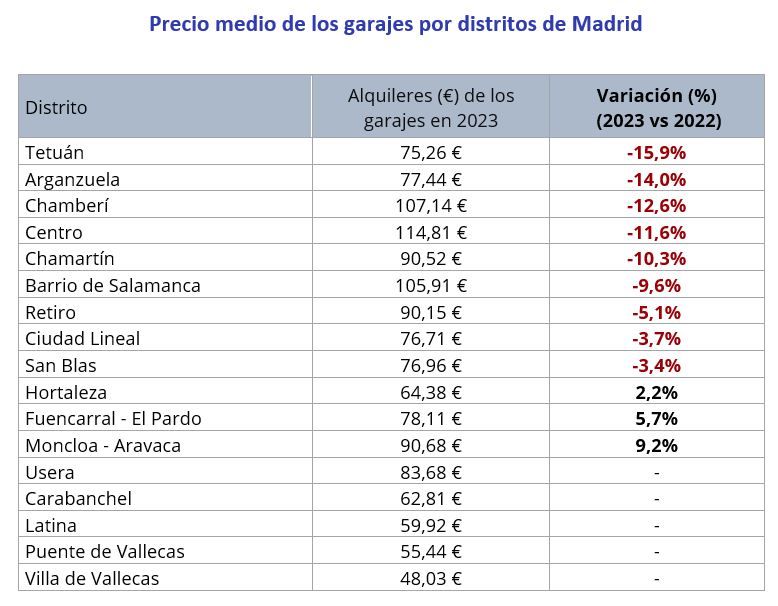 precio alquiler garajes madrid