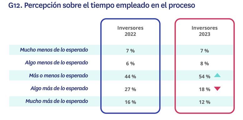 tiempo que se tarda en encontrar vivienda para alquilar