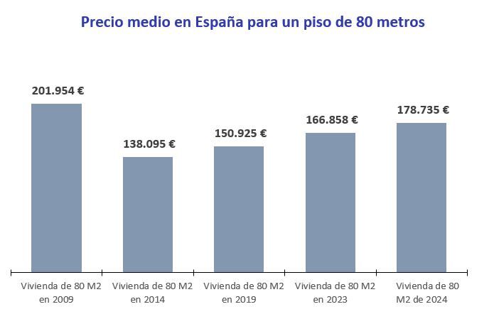 precio medio piso 80 metros cuadrados