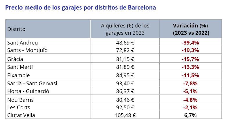 precio alquiler garajes barcelona