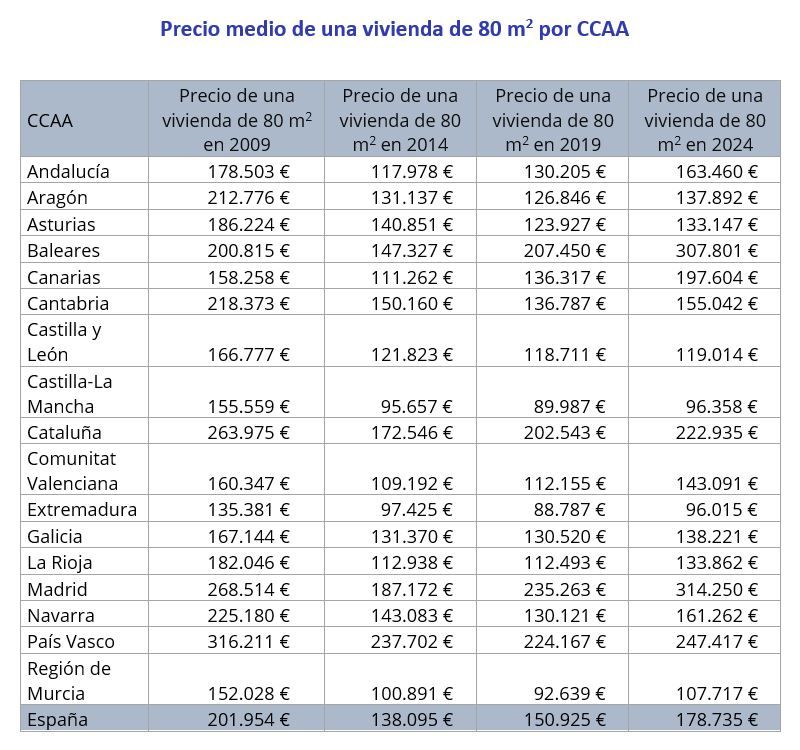 evolucion precio vivienda por comunidades autonomas años