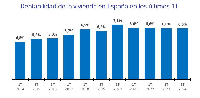 Rentabilidad de la vivienda en España en el primer trimestre