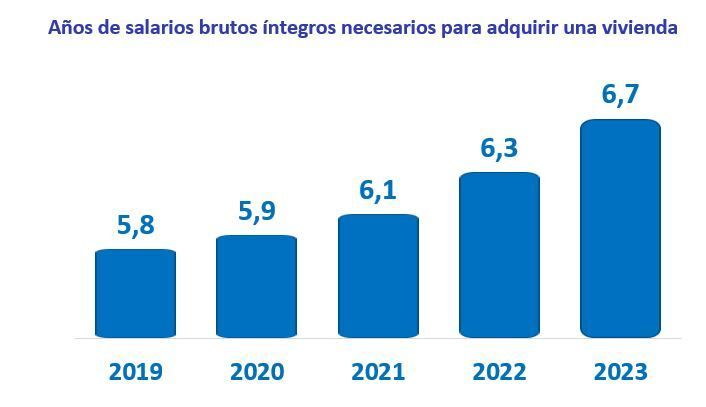 Años de salarios brutos íntegros necesarios para adquirir una vivienda