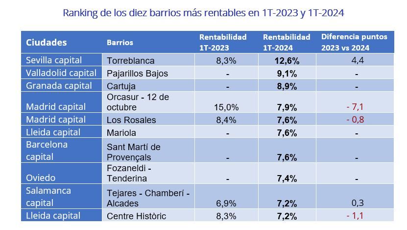 Los 10 barrios mas rentables de españa
