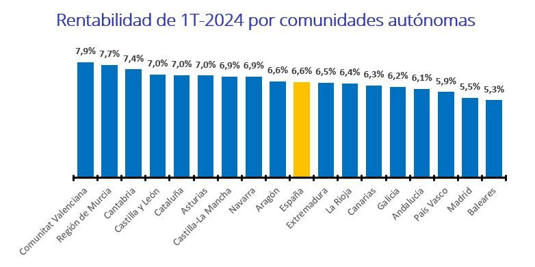 Rentabilidad de la vivienda por comunidades autonomas