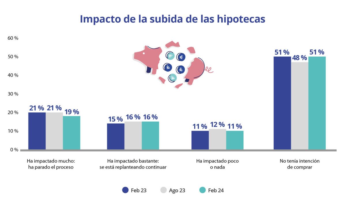 que impacto han tenido las subidas de las hipotecas
