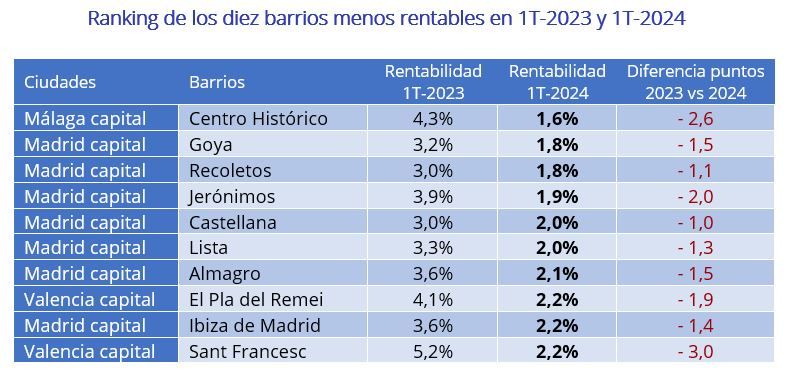 Los 10 barrios menos rentables de españa