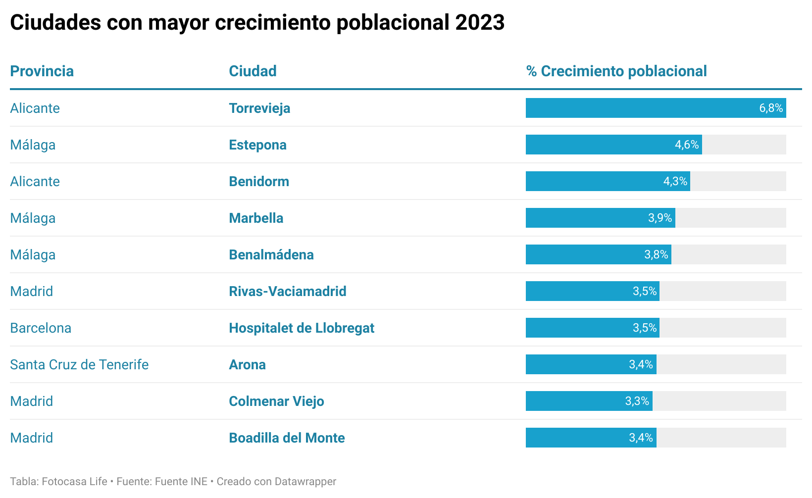 ¿Dónde preferimos vivir los españoles? Ciudades que aumentan población - Fotocasa Life Ciudades mayor crecimiento de población