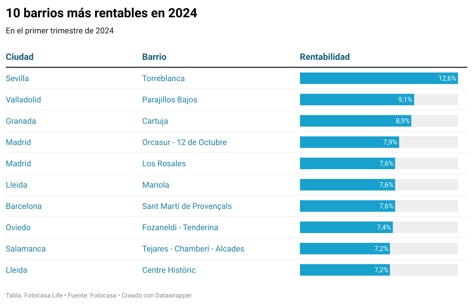 los barrios mas rentables en el primer trimestre de 2024
