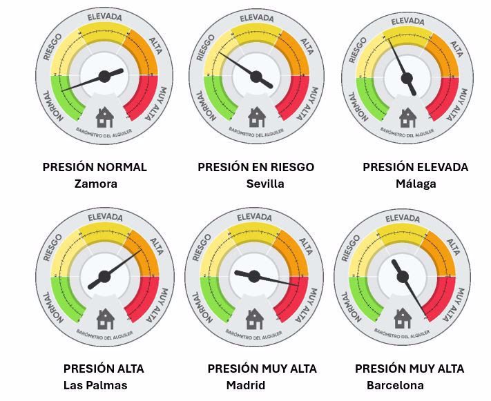 El alquiler tiene la presión muy alta, según el Barómetro del alquiler de Alquiler Seguro - Fotocasa Life El alquiler tiene la presión muy alta, según el Barómetro del alquiler de Alquiler Seguro - Fotocasa Life - - inmobiliarias - El mercado del alquiler en España es muy heterogéneo, con profundas diferencias entre provincias