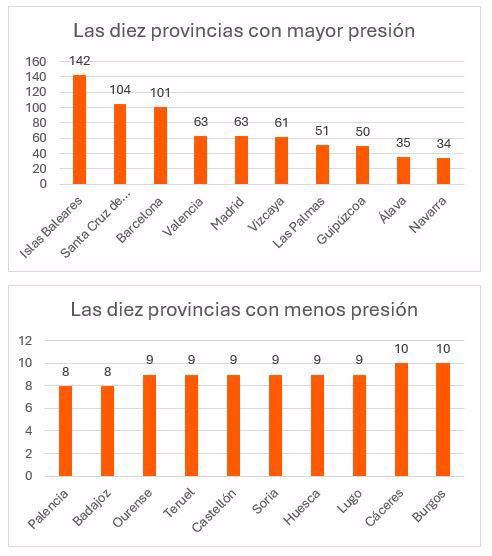El alquiler tiene la presión muy alta, según el Barómetro del alquiler de Alquiler Seguro - Fotocasa Life El alquiler tiene la presión muy alta, según el Barómetro del alquiler de Alquiler Seguro - Fotocasa Life - - inmobiliarias - El mercado del alquiler en España es muy heterogéneo, con profundas diferencias entre provincias
