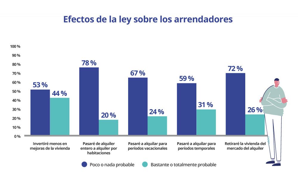 efectos de la ley de vivienda en los arrendadores