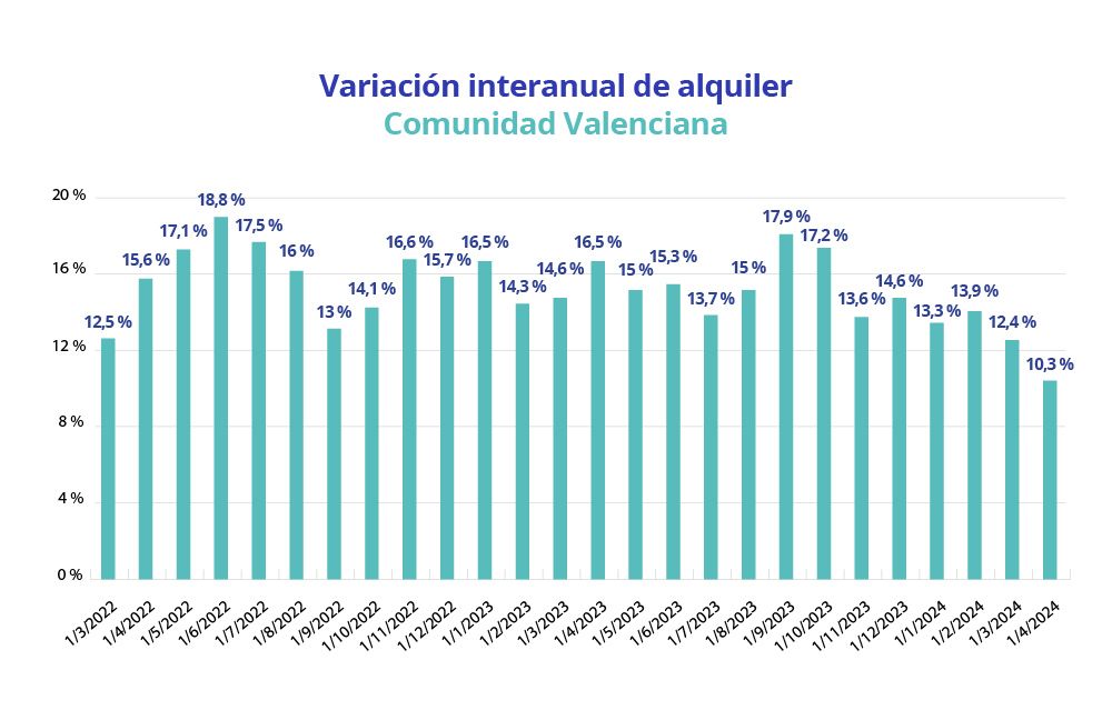 variacion interanual de alquiler comunitat valenciana