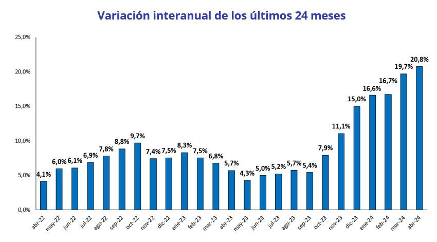 Variación interanual de los últimos 24 meses precio vivienda en venta