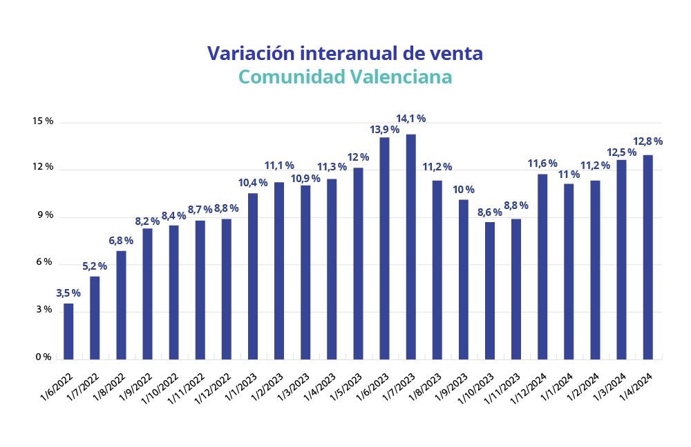 variacion interanual de venta comunitat valenciana