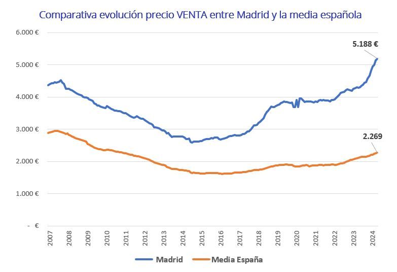 Comparativa evolución precio VENTA entre Madrid y la media española
