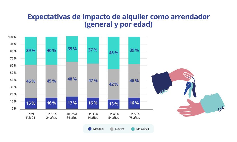 expectativas del impacto del alquiler en los arrendadores
